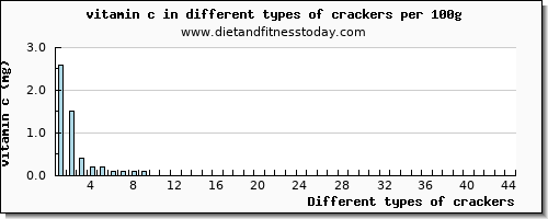 crackers vitamin c per 100g